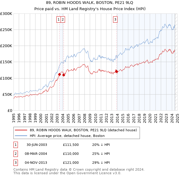 89, ROBIN HOODS WALK, BOSTON, PE21 9LQ: Price paid vs HM Land Registry's House Price Index