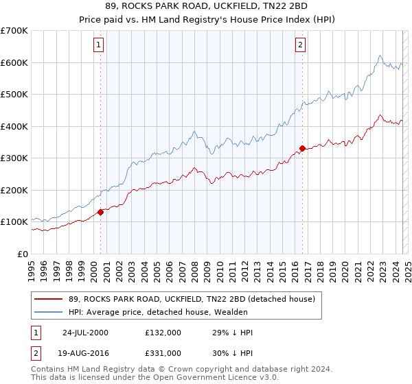 89, ROCKS PARK ROAD, UCKFIELD, TN22 2BD: Price paid vs HM Land Registry's House Price Index