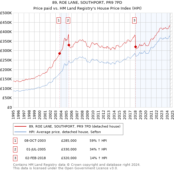 89, ROE LANE, SOUTHPORT, PR9 7PD: Price paid vs HM Land Registry's House Price Index