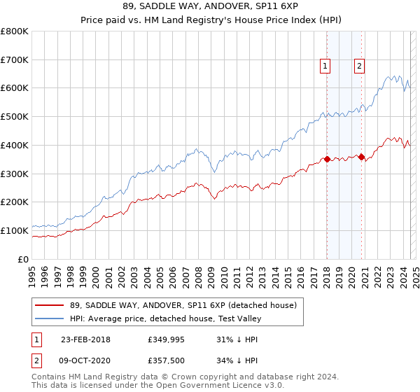 89, SADDLE WAY, ANDOVER, SP11 6XP: Price paid vs HM Land Registry's House Price Index