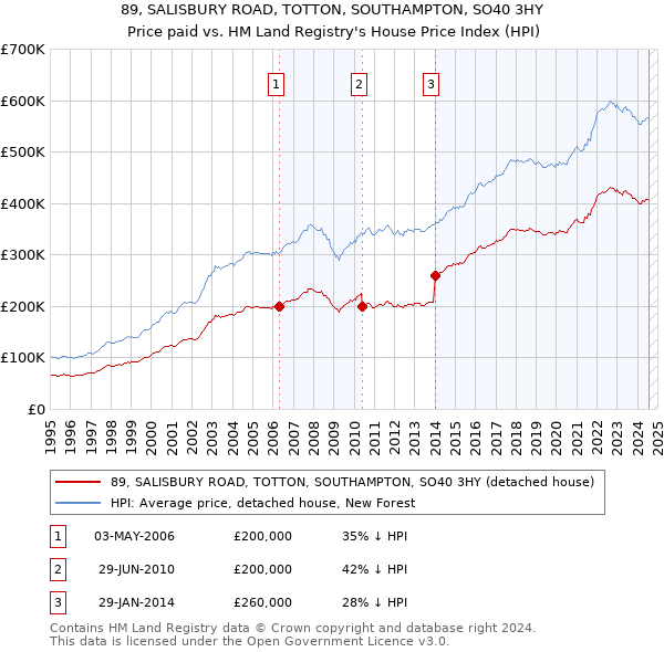 89, SALISBURY ROAD, TOTTON, SOUTHAMPTON, SO40 3HY: Price paid vs HM Land Registry's House Price Index