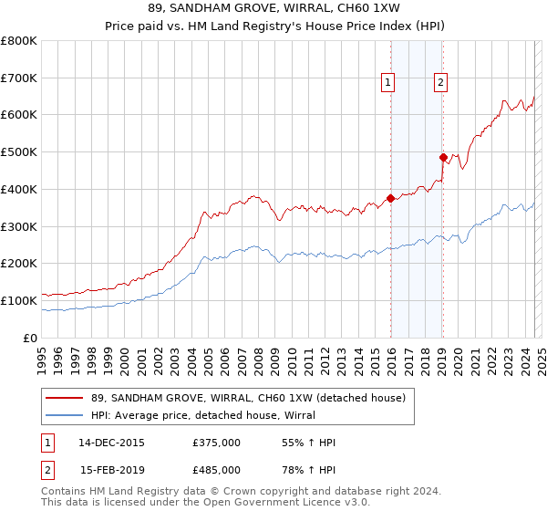 89, SANDHAM GROVE, WIRRAL, CH60 1XW: Price paid vs HM Land Registry's House Price Index