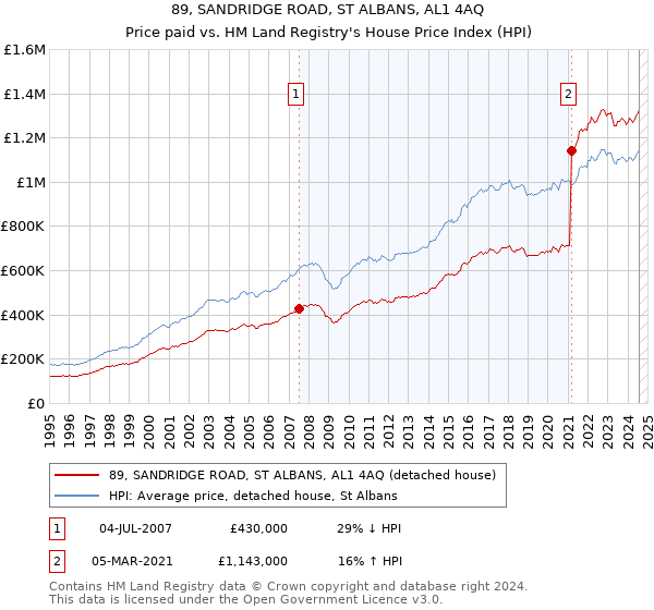 89, SANDRIDGE ROAD, ST ALBANS, AL1 4AQ: Price paid vs HM Land Registry's House Price Index