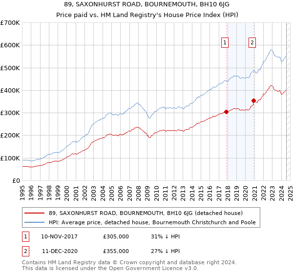 89, SAXONHURST ROAD, BOURNEMOUTH, BH10 6JG: Price paid vs HM Land Registry's House Price Index