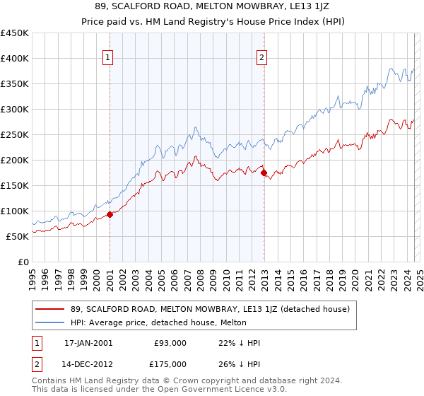 89, SCALFORD ROAD, MELTON MOWBRAY, LE13 1JZ: Price paid vs HM Land Registry's House Price Index