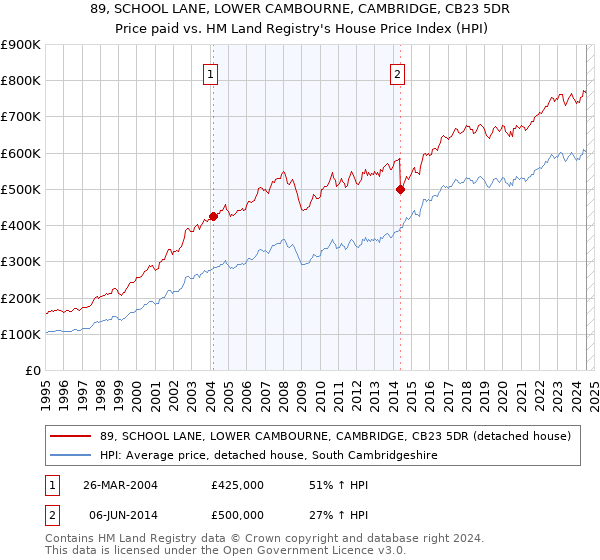 89, SCHOOL LANE, LOWER CAMBOURNE, CAMBRIDGE, CB23 5DR: Price paid vs HM Land Registry's House Price Index