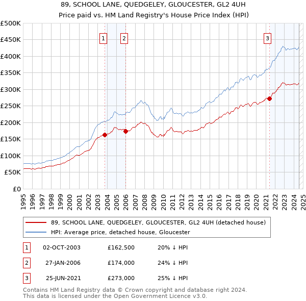 89, SCHOOL LANE, QUEDGELEY, GLOUCESTER, GL2 4UH: Price paid vs HM Land Registry's House Price Index