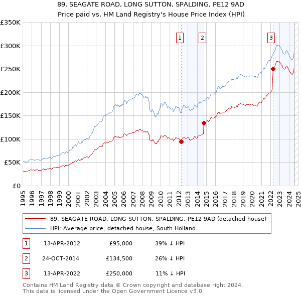 89, SEAGATE ROAD, LONG SUTTON, SPALDING, PE12 9AD: Price paid vs HM Land Registry's House Price Index