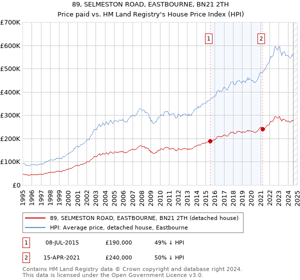 89, SELMESTON ROAD, EASTBOURNE, BN21 2TH: Price paid vs HM Land Registry's House Price Index