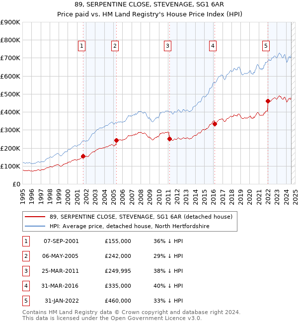 89, SERPENTINE CLOSE, STEVENAGE, SG1 6AR: Price paid vs HM Land Registry's House Price Index