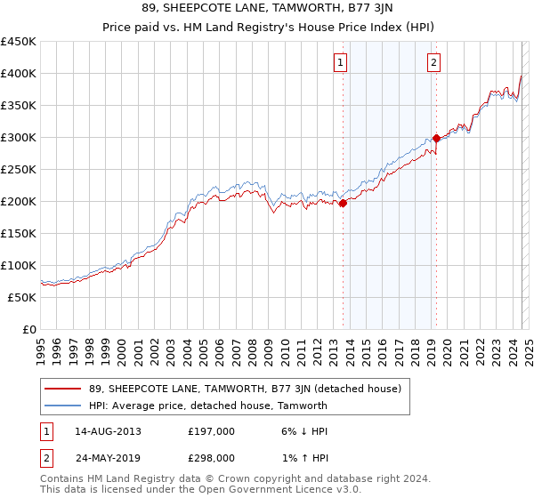 89, SHEEPCOTE LANE, TAMWORTH, B77 3JN: Price paid vs HM Land Registry's House Price Index