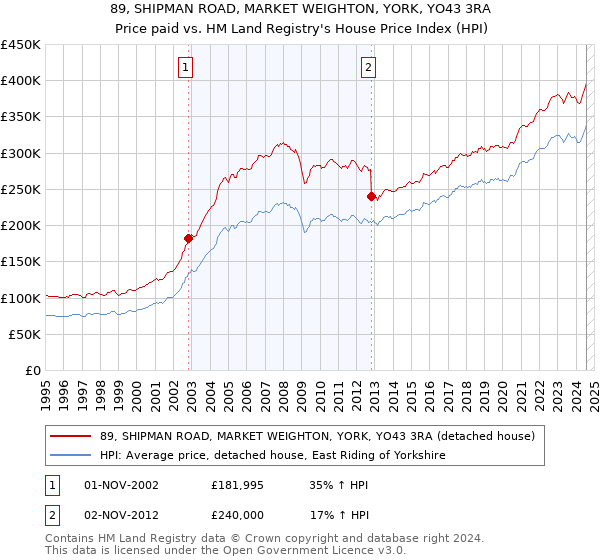 89, SHIPMAN ROAD, MARKET WEIGHTON, YORK, YO43 3RA: Price paid vs HM Land Registry's House Price Index