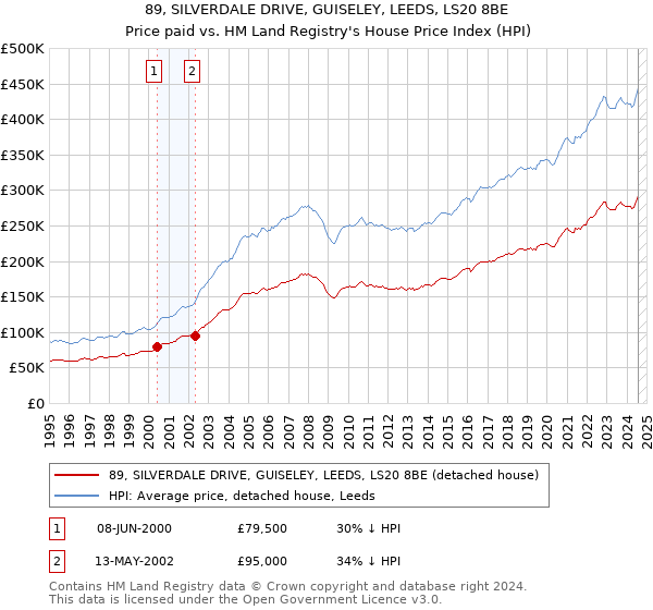 89, SILVERDALE DRIVE, GUISELEY, LEEDS, LS20 8BE: Price paid vs HM Land Registry's House Price Index