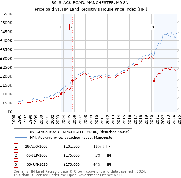 89, SLACK ROAD, MANCHESTER, M9 8NJ: Price paid vs HM Land Registry's House Price Index