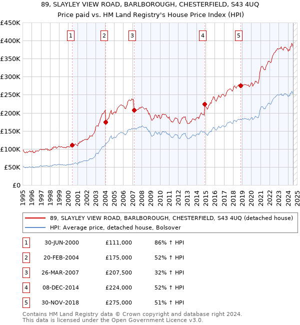 89, SLAYLEY VIEW ROAD, BARLBOROUGH, CHESTERFIELD, S43 4UQ: Price paid vs HM Land Registry's House Price Index