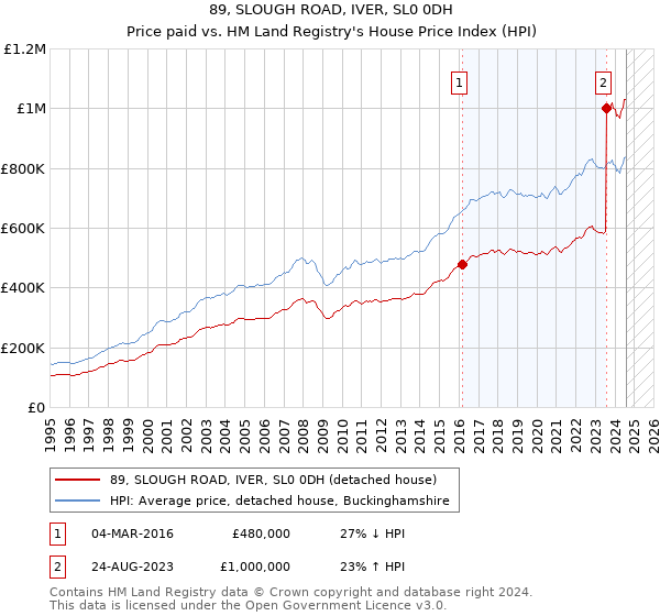 89, SLOUGH ROAD, IVER, SL0 0DH: Price paid vs HM Land Registry's House Price Index