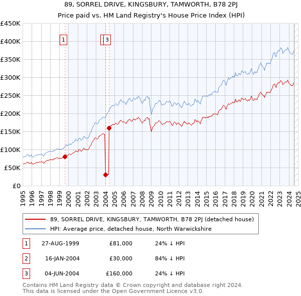 89, SORREL DRIVE, KINGSBURY, TAMWORTH, B78 2PJ: Price paid vs HM Land Registry's House Price Index