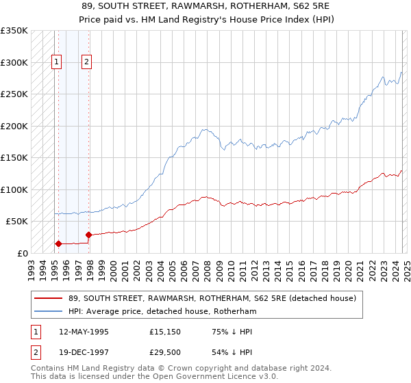 89, SOUTH STREET, RAWMARSH, ROTHERHAM, S62 5RE: Price paid vs HM Land Registry's House Price Index