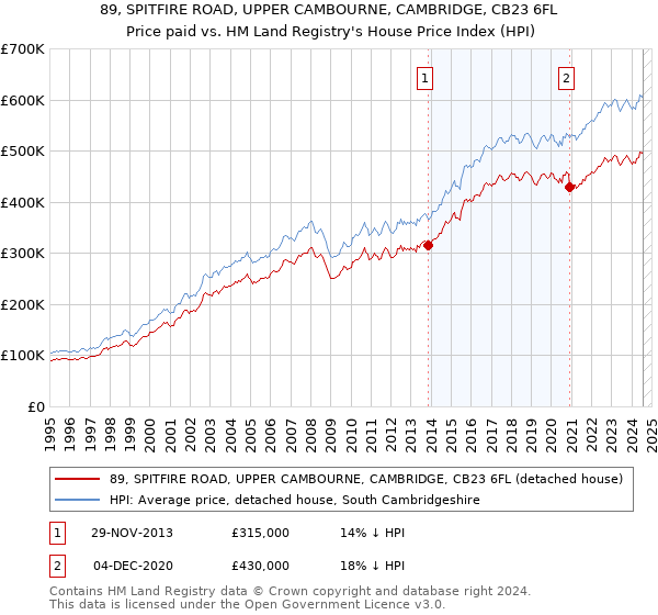 89, SPITFIRE ROAD, UPPER CAMBOURNE, CAMBRIDGE, CB23 6FL: Price paid vs HM Land Registry's House Price Index