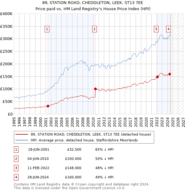 89, STATION ROAD, CHEDDLETON, LEEK, ST13 7EE: Price paid vs HM Land Registry's House Price Index