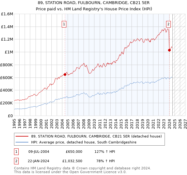 89, STATION ROAD, FULBOURN, CAMBRIDGE, CB21 5ER: Price paid vs HM Land Registry's House Price Index