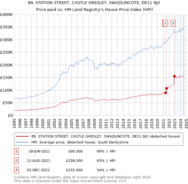 89, STATION STREET, CASTLE GRESLEY, SWADLINCOTE, DE11 9JX: Price paid vs HM Land Registry's House Price Index