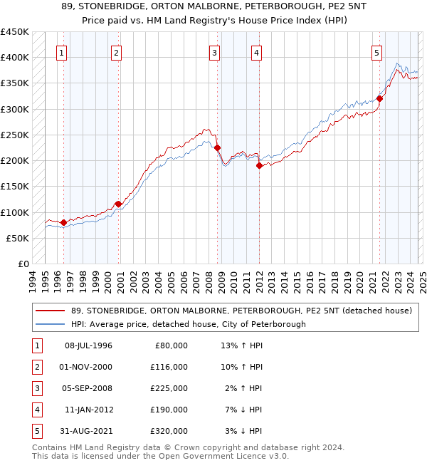 89, STONEBRIDGE, ORTON MALBORNE, PETERBOROUGH, PE2 5NT: Price paid vs HM Land Registry's House Price Index