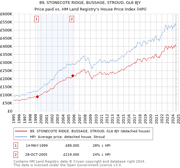 89, STONECOTE RIDGE, BUSSAGE, STROUD, GL6 8JY: Price paid vs HM Land Registry's House Price Index