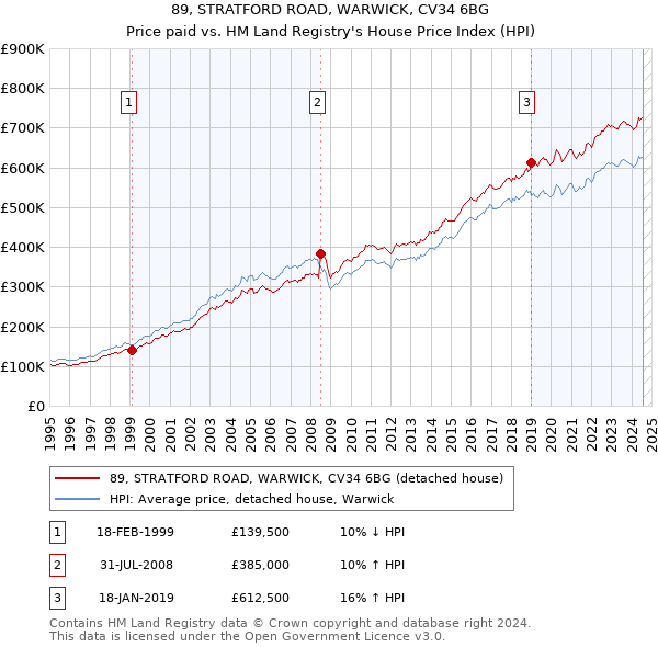 89, STRATFORD ROAD, WARWICK, CV34 6BG: Price paid vs HM Land Registry's House Price Index