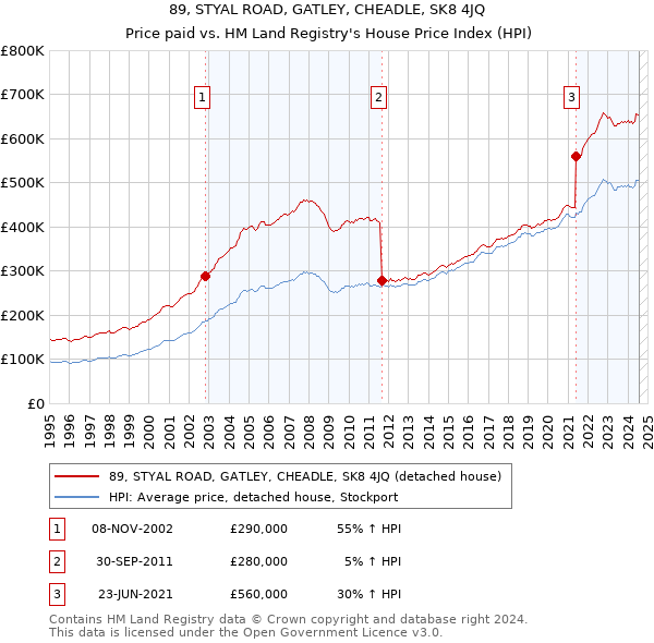 89, STYAL ROAD, GATLEY, CHEADLE, SK8 4JQ: Price paid vs HM Land Registry's House Price Index