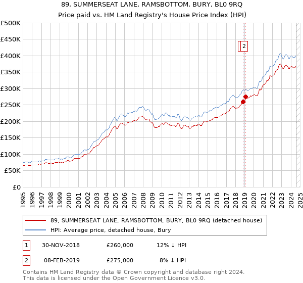 89, SUMMERSEAT LANE, RAMSBOTTOM, BURY, BL0 9RQ: Price paid vs HM Land Registry's House Price Index