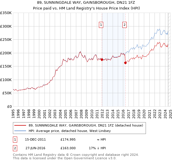 89, SUNNINGDALE WAY, GAINSBOROUGH, DN21 1FZ: Price paid vs HM Land Registry's House Price Index