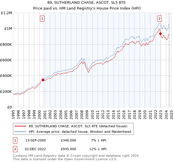 89, SUTHERLAND CHASE, ASCOT, SL5 8TE: Price paid vs HM Land Registry's House Price Index