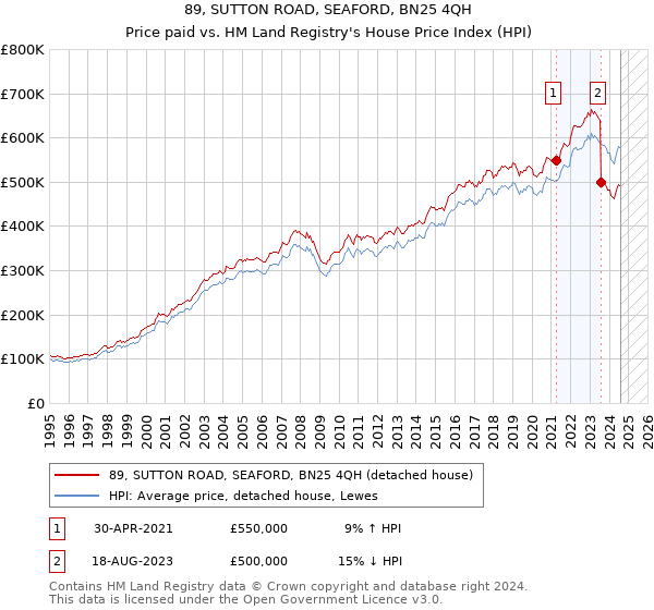 89, SUTTON ROAD, SEAFORD, BN25 4QH: Price paid vs HM Land Registry's House Price Index