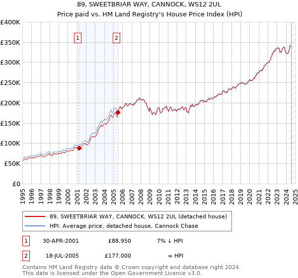 89, SWEETBRIAR WAY, CANNOCK, WS12 2UL: Price paid vs HM Land Registry's House Price Index