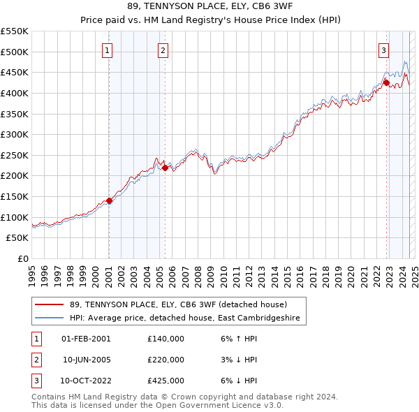 89, TENNYSON PLACE, ELY, CB6 3WF: Price paid vs HM Land Registry's House Price Index