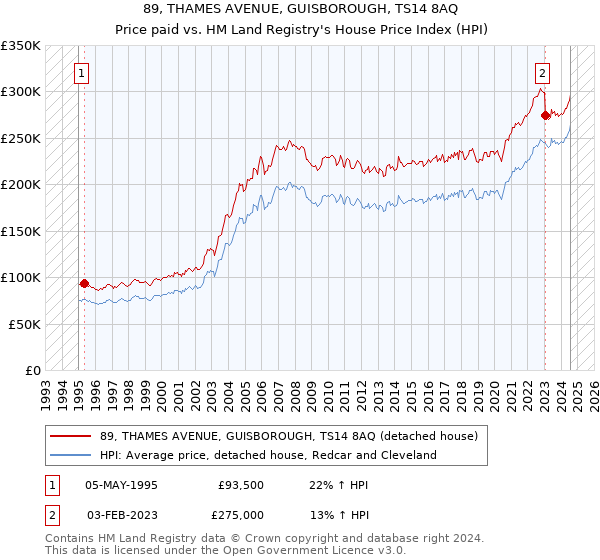 89, THAMES AVENUE, GUISBOROUGH, TS14 8AQ: Price paid vs HM Land Registry's House Price Index