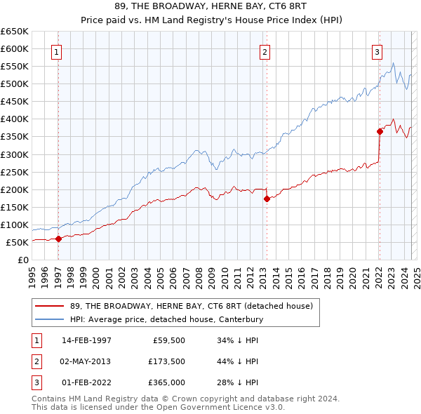 89, THE BROADWAY, HERNE BAY, CT6 8RT: Price paid vs HM Land Registry's House Price Index