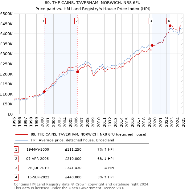 89, THE CAINS, TAVERHAM, NORWICH, NR8 6FU: Price paid vs HM Land Registry's House Price Index