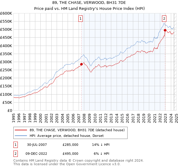 89, THE CHASE, VERWOOD, BH31 7DE: Price paid vs HM Land Registry's House Price Index