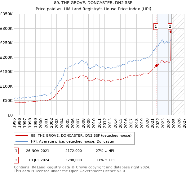 89, THE GROVE, DONCASTER, DN2 5SF: Price paid vs HM Land Registry's House Price Index