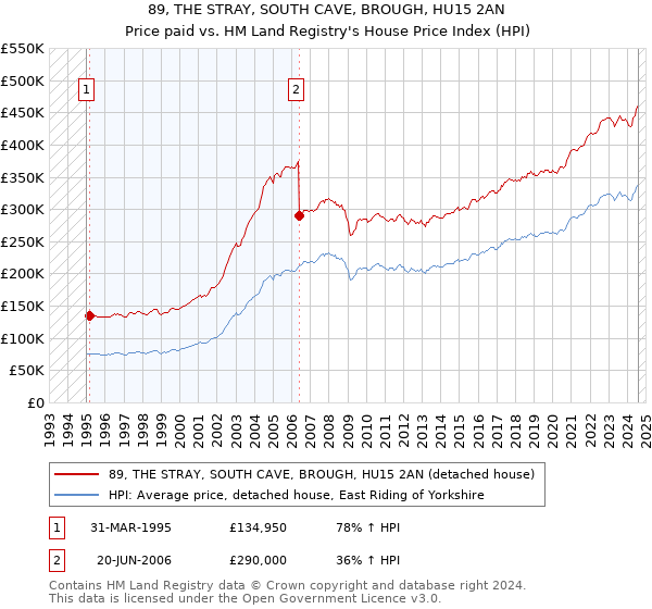 89, THE STRAY, SOUTH CAVE, BROUGH, HU15 2AN: Price paid vs HM Land Registry's House Price Index