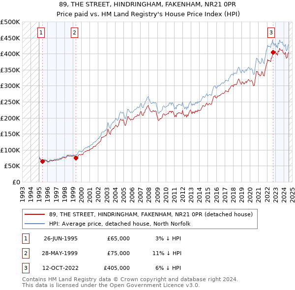 89, THE STREET, HINDRINGHAM, FAKENHAM, NR21 0PR: Price paid vs HM Land Registry's House Price Index