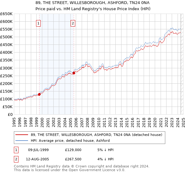 89, THE STREET, WILLESBOROUGH, ASHFORD, TN24 0NA: Price paid vs HM Land Registry's House Price Index