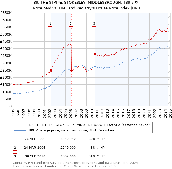 89, THE STRIPE, STOKESLEY, MIDDLESBROUGH, TS9 5PX: Price paid vs HM Land Registry's House Price Index