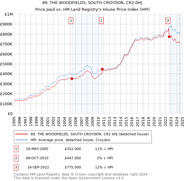 89, THE WOODFIELDS, SOUTH CROYDON, CR2 0HJ: Price paid vs HM Land Registry's House Price Index