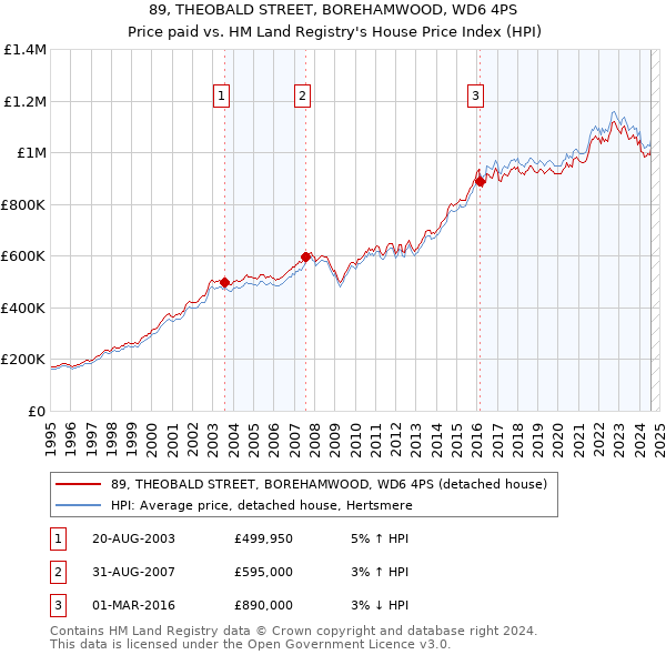 89, THEOBALD STREET, BOREHAMWOOD, WD6 4PS: Price paid vs HM Land Registry's House Price Index