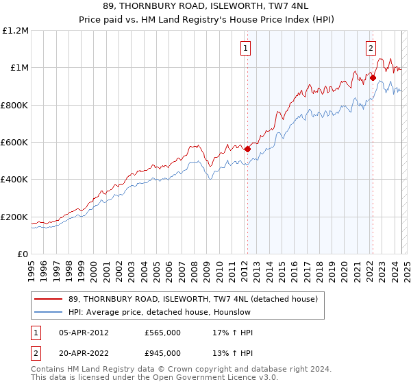 89, THORNBURY ROAD, ISLEWORTH, TW7 4NL: Price paid vs HM Land Registry's House Price Index