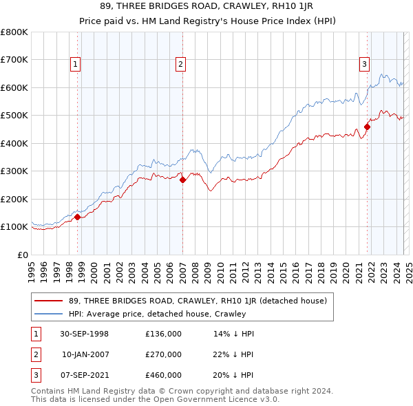 89, THREE BRIDGES ROAD, CRAWLEY, RH10 1JR: Price paid vs HM Land Registry's House Price Index