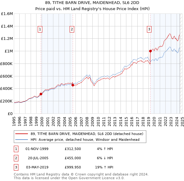 89, TITHE BARN DRIVE, MAIDENHEAD, SL6 2DD: Price paid vs HM Land Registry's House Price Index